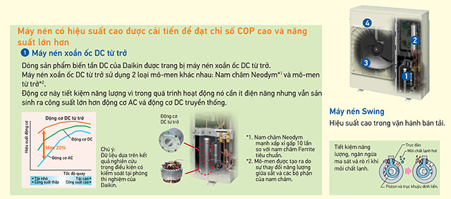 Máy lạnh âm trần Daikin Inverter FCFC40DVM/RZFC40DVM